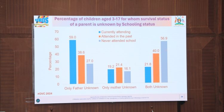 UBOS REVEALS SHOCKING CHILD CRISIS: 3 Million Orphans, Falling Birth Rates, And Child Labour Surge Exposed